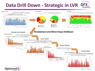 Data Drill Down - Strategic in LVR
Breakdowns and Minor Stops DrilldownCausal Loss Pareto
Loss Trend
Faults Pareto
Fault Trend
 