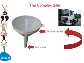 The Complex Sale,[object Object],Brochure request,[object Object],Offline sale,[object Object]