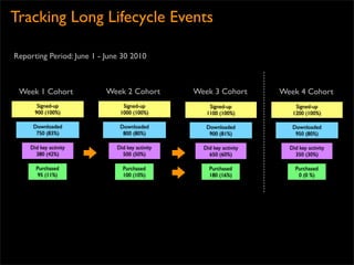 Tracking Long Lifecycle Events

Reporting Period: June 1 - June 30 2010



 Week 1 Cohort             Week 2 Cohort         Week 3 Cohort        Week 4 Cohort
       Signed-up                Signed-up            Signed-up            Signed-up
      900 (100%)               1000 (100%)          1100 (100%)          1200 (100%)

     Downloaded                Downloaded           Downloaded           Downloaded
      750 (83%)                 800 (80%)            900 (81%)            950 (80%)

    Did key activity          Did key activity     Did key activity     Did key activity
      380 (42%)                 500 (50%)            650 (60%)            350 (30%)

      Purchased                 Purchased            Purchased            Purchased
       95 (11%)                 100 (10%)            180 (16%)             0 (0 %)
 