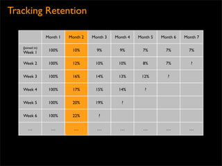 Tracking Retention

                 Month 1   Month 2   Month 3   Month 4   Month 5   Month 6   Month 7

   (Joined in)
                  100%      10%        9%        9%        7%        7%        7%
   Week 1

   Week 2         100%      12%       10%       10%        8%        7%         ?


   Week 3         100%      16%       14%       13%       12%         ?


   Week 4         100%      17%       15%       14%         ?


   Week 5         100%      20%       19%         ?


   Week 6         100%      22%         ?


      …            …         …         …         …         …         …         …
 