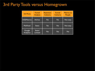 3rd Party Tools versus Homegrown
                       Funnel     Retention    Funnel   Metrics to
          3rd Party
                       Analysis   Cohorts     Cohorts    People

         KISSMetrics   Ad-hoc        No         No      Not easy


          MixPanel      Static      Yes         No      Not easy

          Google        Static/
                                     No         No         No
          Analytics    Limited
 