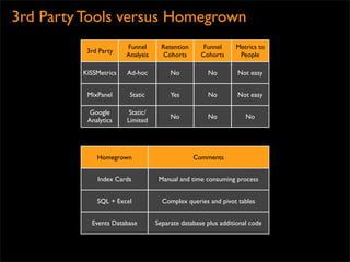 3rd Party Tools versus Homegrown
                       Funnel       Retention      Funnel     Metrics to
          3rd Party
                       Analysis     Cohorts       Cohorts      People

         KISSMetrics   Ad-hoc          No           No         Not easy


          MixPanel      Static         Yes          No         Not easy

          Google        Static/
                                       No           No            No
          Analytics    Limited




             Homegrown                          Comments


             Index Cards           Manual and time consuming process


             SQL + Excel            Complex queries and pivot tables


           Events Database        Separate database plus additional code
 