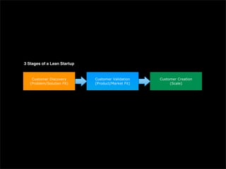 3 Stages of a Lean Startup


    Customer Discovery       Customer Validation    Customer Creation
   (Problem/Solution Fit)    (Product/Market Fit)        (Scale)
 