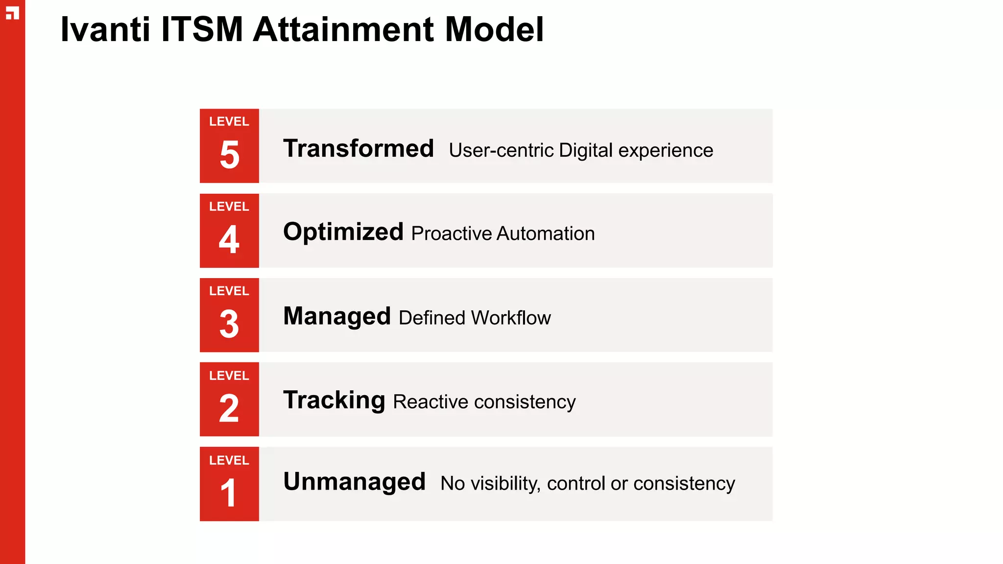 Ivanti ITSM Attainment Model
LEVEL
5
LEVEL
4
LEVEL
3
LEVEL
2
LEVEL
1 Unmanaged No visibility, control or consistency
Tracking Reactive consistency
Managed Defined Workflow
Optimized Proactive Automation
Transformed User-centric Digital experience
 