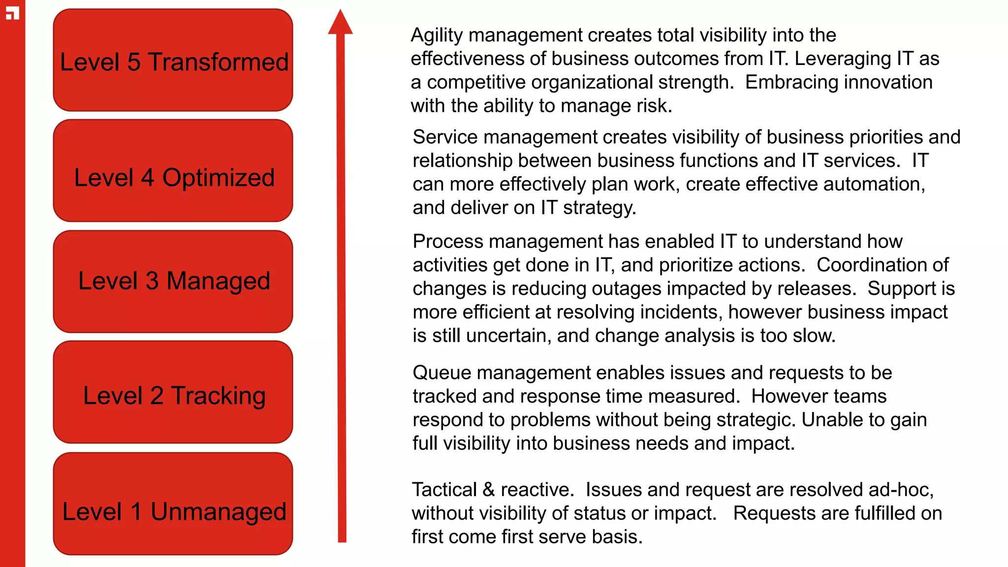 Level 1 Unmanaged
Level 2 Tracking
Level 3 Managed
Level 4 Optimized
Level 5 Transformed
Agility management creates total visibility into the
effectiveness of business outcomes from IT. Leveraging IT as
a competitive organizational strength. Embracing innovation
with the ability to manage risk.
Tactical & reactive. Issues and request are resolved ad-hoc,
without visibility of status or impact. Requests are fulfilled on
first come first serve basis.
Queue management enables issues and requests to be
tracked and response time measured. However teams
respond to problems without being strategic. Unable to gain
full visibility into business needs and impact.
Process management has enabled IT to understand how
activities get done in IT, and prioritize actions. Coordination of
changes is reducing outages impacted by releases. Support is
more efficient at resolving incidents, however business impact
is still uncertain, and change analysis is too slow.
Service management creates visibility of business priorities and
relationship between business functions and IT services. IT
can more effectively plan work, create effective automation,
and deliver on IT strategy.
 
