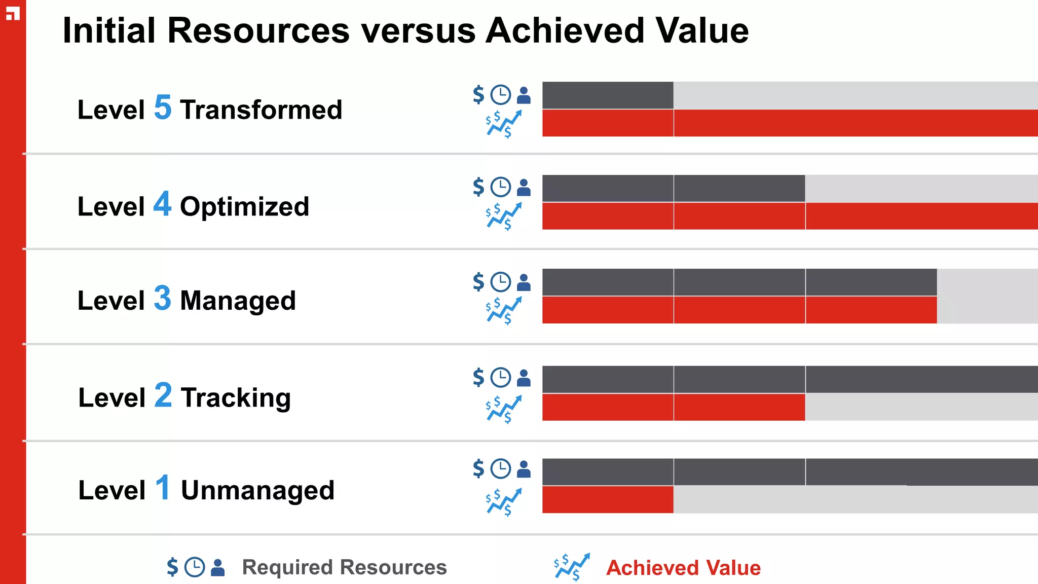 Initial Resources versus Achieved Value
Level 3 Managed
Level 4 Optimized
Level 5 Transformed
Required Resources Achieved Value
Level 2 Tracking
Level 1 Unmanaged
 
