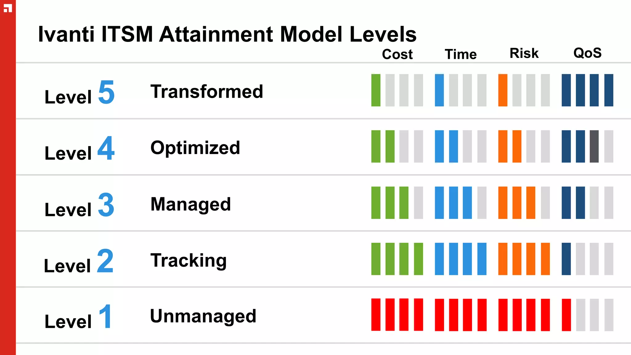 Ivanti ITSM Attainment Model Levels
Tracking
Managed
Optimized
Transformed
Level 1
Level 2
Level 3
Level 4
Level 5
Unmanaged
Cost Time Risk QoS
 