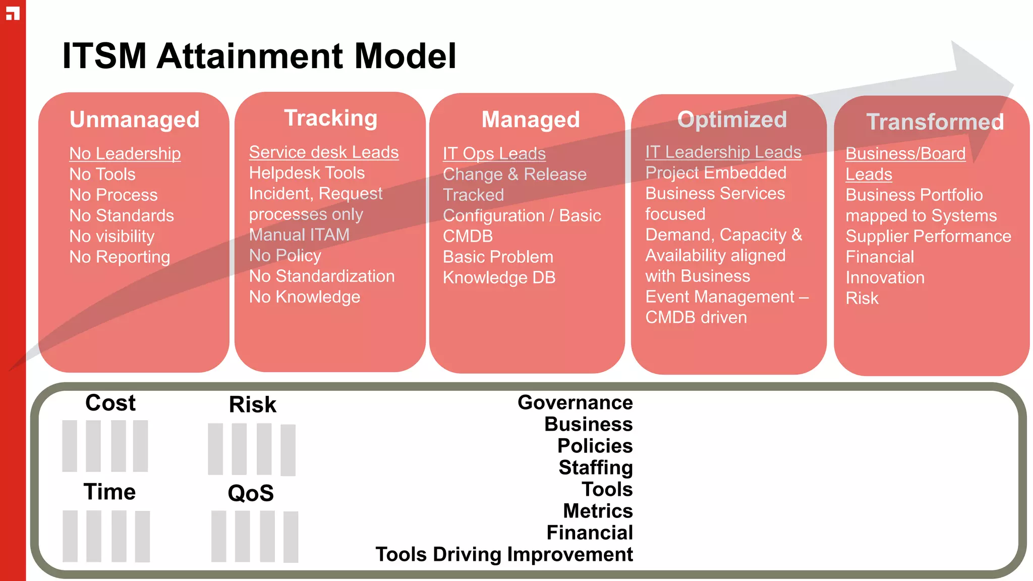 ITSM Attainment Model
Unmanaged Tracking Optimized
No Leadership
No Tools
No Process
No Standards
No visibility
No Reporting
Service desk Leads
Helpdesk Tools
Incident, Request
processes only
Manual ITAM
No Policy
No Standardization
No Knowledge
IT Leadership Leads
Project Embedded
Business Services
focused
Demand, Capacity &
Availability aligned
with Business
Event Management –
CMDB driven
Managed
IT Ops Leads
Change & Release
Tracked
Configuration / Basic
CMDB
Basic Problem
Knowledge DB
Cost
Time
Risk
QoS
Transformed
Business/Board
Leads
Business Portfolio
mapped to Systems
Supplier Performance
Financial
Innovation
Risk
Governance
Business
Policies
Staffing
Tools
Metrics
Financial
Tools Driving Improvement
 