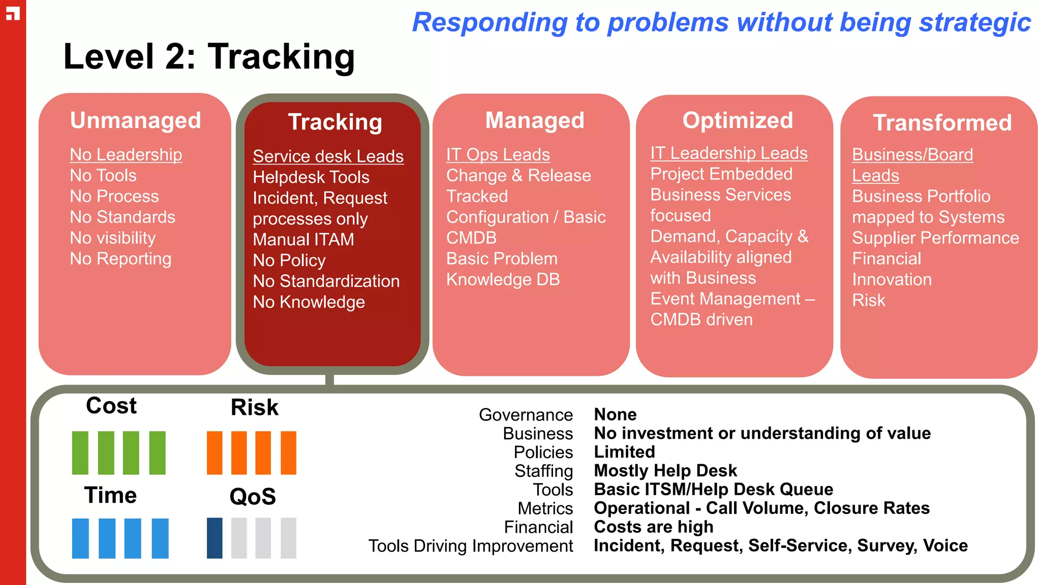 Level 2: Tracking
Unmanaged Optimized
No Leadership
No Tools
No Process
No Standards
No visibility
No Reporting
Service desk Leads
Helpdesk Tools
Incident, Request
processes only
Manual ITAM
No Policy
No Standardization
No Knowledge
IT Leadership Leads
Project Embedded
Business Services
focused
Demand, Capacity &
Availability aligned
with Business
Event Management –
CMDB driven
Managed
IT Ops Leads
Change & Release
Tracked
Configuration / Basic
CMDB
Basic Problem
Knowledge DB
Cost
Time
Risk
QoS
Transformed
Business/Board
Leads
Business Portfolio
mapped to Systems
Supplier Performance
Financial
Innovation
Risk
None
No investment or understanding of value
Limited
Mostly Help Desk
Basic ITSM/Help Desk Queue
Operational - Call Volume, Closure Rates
Costs are high
Incident, Request, Self-Service, Survey, Voice
Governance
Business
Policies
Staffing
Tools
Metrics
Financial
Tools Driving Improvement
Responding to problems without being strategic
Service desk Leads
Helpdesk Tools
Incident, Request
processes only
Manual ITAM
No Policy
No Standardization
No Knowledge
Tracking
Service desk Leads
Helpdesk Tools
Incident, Request
processes only
Manual ITAM
No Policy
No Standardization
No Knowledge
 