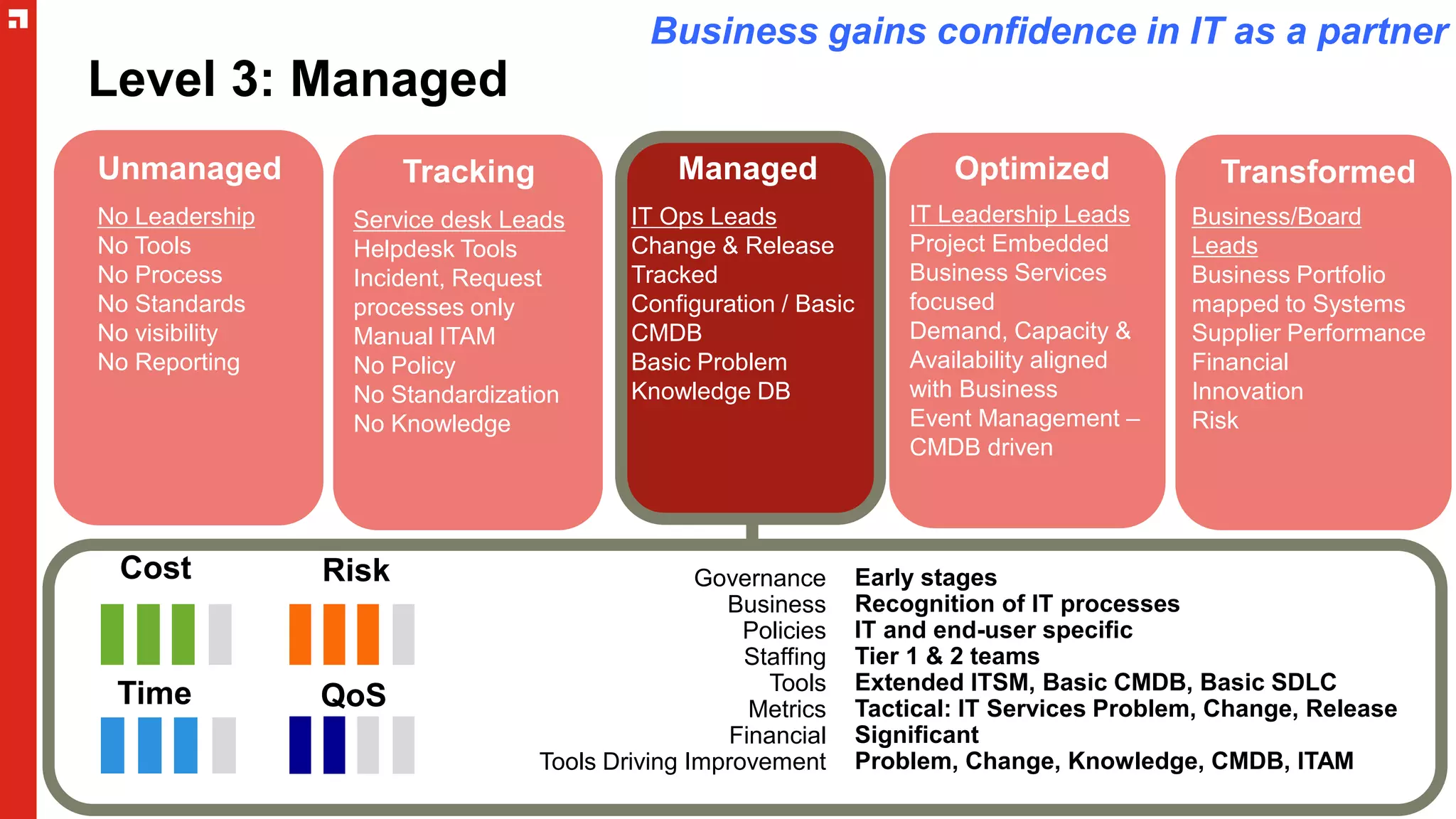 Level 3: Managed
Unmanaged Initial Optimized
No Leadership
No Tools
No Process
No Standards
No visibility
No Reporting
Service desk Leads
Helpdesk Tools
Incident, Request
processes only
Manual ITAM
No Policy
No Standardization
No Knowledge
IT Leadership Leads
Project Embedded
Business Services
focused
Demand, Capacity &
Availability aligned
with Business
Event Management –
CMDB driven
Cost
Time
Risk
QoS
Transformed
Business/Board
Leads
Business Portfolio
mapped to Systems
Supplier Performance
Financial
Innovation
Risk
Business gains confidence in IT as a partner
Managed
IT Ops Leads
Change & Release
Tracked
Configuration / Basic
CMDB
Basic Problem
Knowledge DB
Tracking
Service desk Leads
Helpdesk Tools
Incident, Request
processes only
Manual ITAM
No Policy
No Standardization
No Knowledge
Early stages
Recognition of IT processes
IT and end-user specific
Tier 1 & 2 teams
Extended ITSM, Basic CMDB, Basic SDLC
Tactical: IT Services Problem, Change, Release
Significant
Problem, Change, Knowledge, CMDB, ITAM
Governance
Business
Policies
Staffing
Tools
Metrics
Financial
Tools Driving Improvement
 