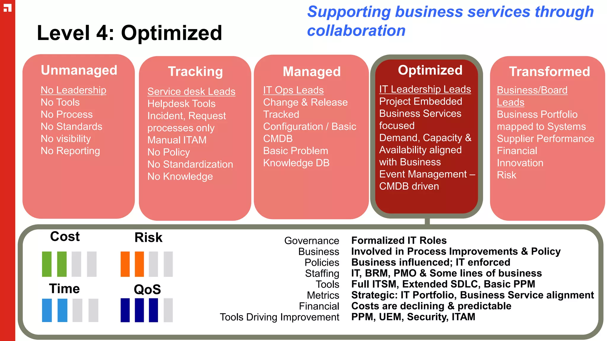 Level 4: Optimized
Unmanaged Optimized
No Leadership
No Tools
No Process
No Standards
No visibility
No Reporting
Service desk Leads
Helpdesk Tools
Incident, Request
processes only
Manual ITAM
No Policy
No Standardization
No Knowledge
Cost
Time
Risk
QoS
Transformed
Business/Board
Leads
Business Portfolio
mapped to Systems
Supplier Performance
Financial
Innovation
Risk
Supporting business services through
collaboration
Managed
IT Ops Leads
Change & Release
Tracked
Configuration / Basic
CMDB
Basic Problem
Knowledge DB
Tracking
Service desk Leads
Helpdesk Tools
Incident, Request
processes only
Manual ITAM
No Policy
No Standardization
No Knowledge
Formalized IT Roles
Involved in Process Improvements & Policy
Business influenced; IT enforced
IT, BRM, PMO & Some lines of business
Full ITSM, Extended SDLC, Basic PPM
Strategic: IT Portfolio, Business Service alignment
Costs are declining & predictable
PPM, UEM, Security, ITAM
Governance
Business
Policies
Staffing
Tools
Metrics
Financial
Tools Driving Improvement
IT Leadership Leads
Project Embedded
Business Services
focused
Demand, Capacity &
Availability aligned
with Business
Event Management –
CMDB driven
 