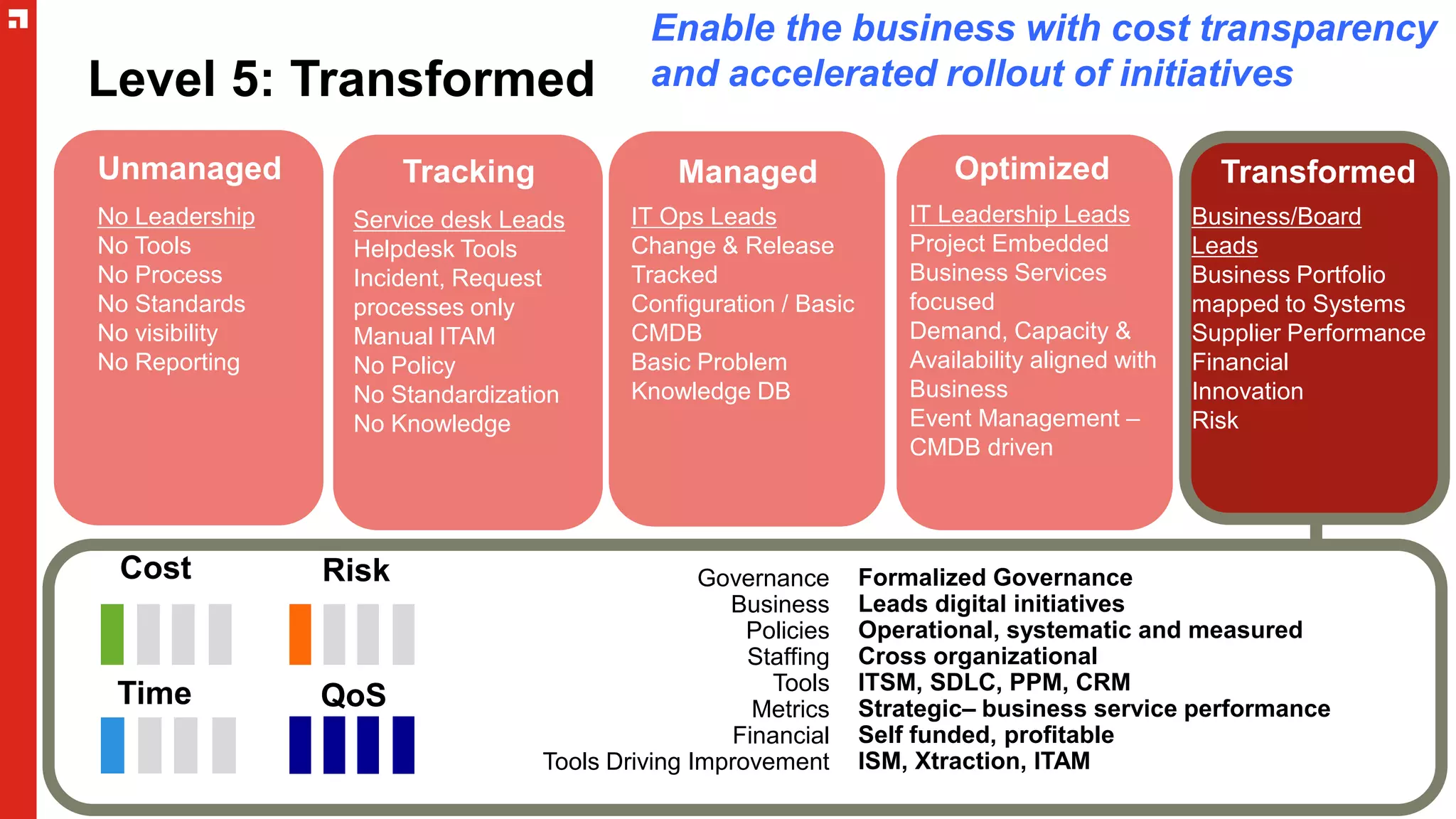Level 5: Transformed
Unmanaged Optimized
No Leadership
No Tools
No Process
No Standards
No visibility
No Reporting
Service desk Leads
Helpdesk Tools
Incident, Request
processes only
Manual ITAM
No Policy
No Standardization
No Knowledge
IT Leadership Leads
Project Embedded
Business Services
focused
Demand, Capacity &
Availability aligned with
Business
Event Management –
CMDB driven
Cost
Time
Risk
QoS
Transformed
Business/Board
Leads
Business Portfolio
mapped to Systems
Supplier Performance
Financial
Innovation
Risk
Enable the business with cost transparency
and accelerated rollout of initiatives
Managed
IT Ops Leads
Change & Release
Tracked
Configuration / Basic
CMDB
Basic Problem
Knowledge DB
Tracking
Service desk Leads
Helpdesk Tools
Incident, Request
processes only
Manual ITAM
No Policy
No Standardization
No Knowledge
Formalized Governance
Leads digital initiatives
Operational, systematic and measured
Cross organizational
ITSM, SDLC, PPM, CRM
Strategic– business service performance
Self funded, profitable
ISM, Xtraction, ITAM
Governance
Business
Policies
Staffing
Tools
Metrics
Financial
Tools Driving Improvement
 