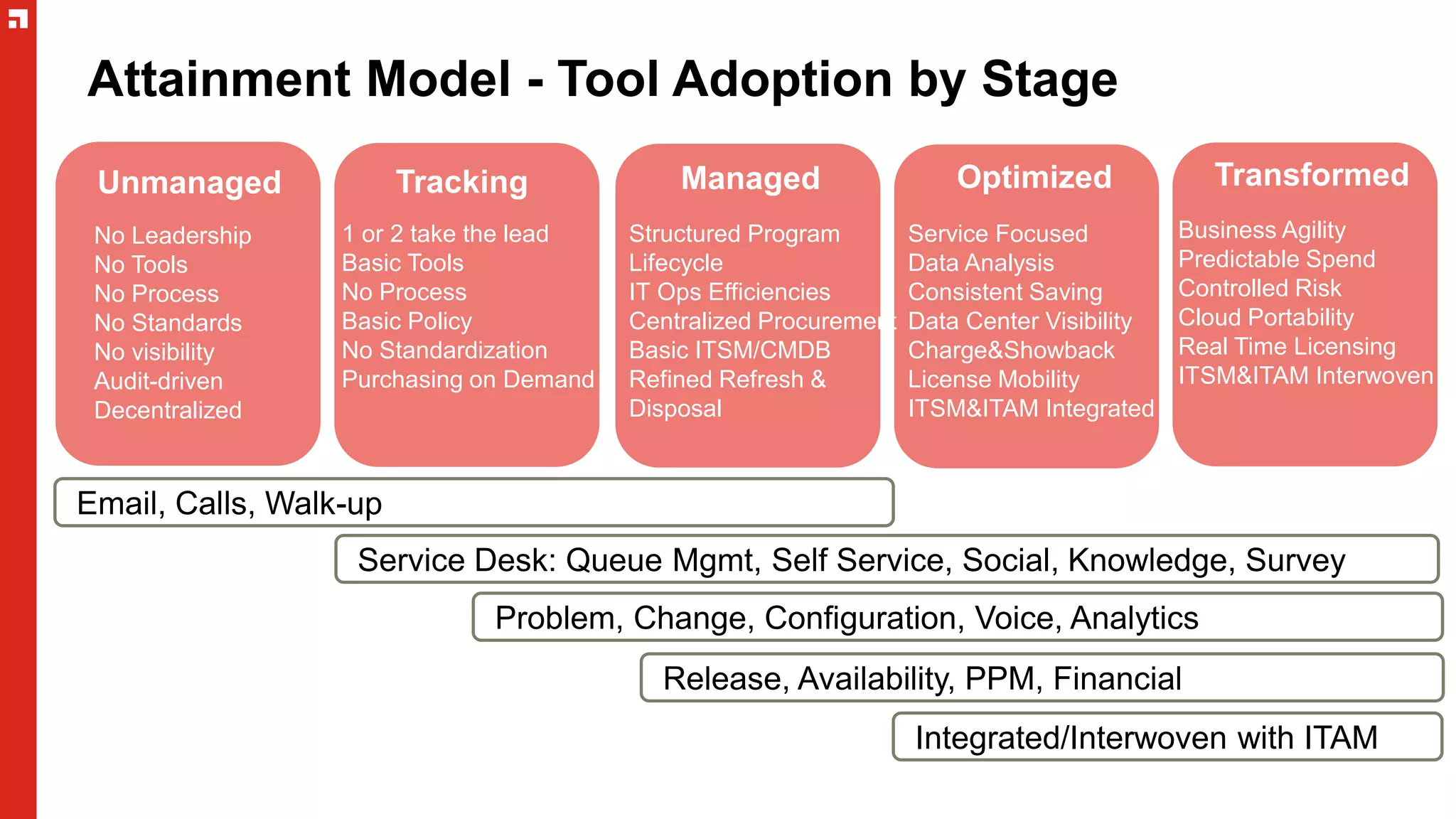 Attainment Model - Tool Adoption by Stage
Unmanaged
No Leadership
No Tools
No Process
No Standards
No visibility
Audit-driven
Decentralized
Transformed
Business Agility
Predictable Spend
Controlled Risk
Cloud Portability
Real Time Licensing
ITSM&ITAM Interwoven
Optimized
Service Focused
Data Analysis
Consistent Saving
Data Center Visibility
Charge&Showback
License Mobility
ITSM&ITAM Integrated
Managed
Structured Program
Lifecycle
IT Ops Efficiencies
Centralized Procurement
Basic ITSM/CMDB
Refined Refresh &
Disposal
Tracking
1 or 2 take the lead
Basic Tools
No Process
Basic Policy
No Standardization
Purchasing on Demand
Email, Calls, Walk-up
Service Desk: Queue Mgmt, Self Service, Social, Knowledge, Survey
Release, Availability, PPM, Financial
Problem, Change, Configuration, Voice, Analytics
Integrated/Interwoven with ITAM
 
