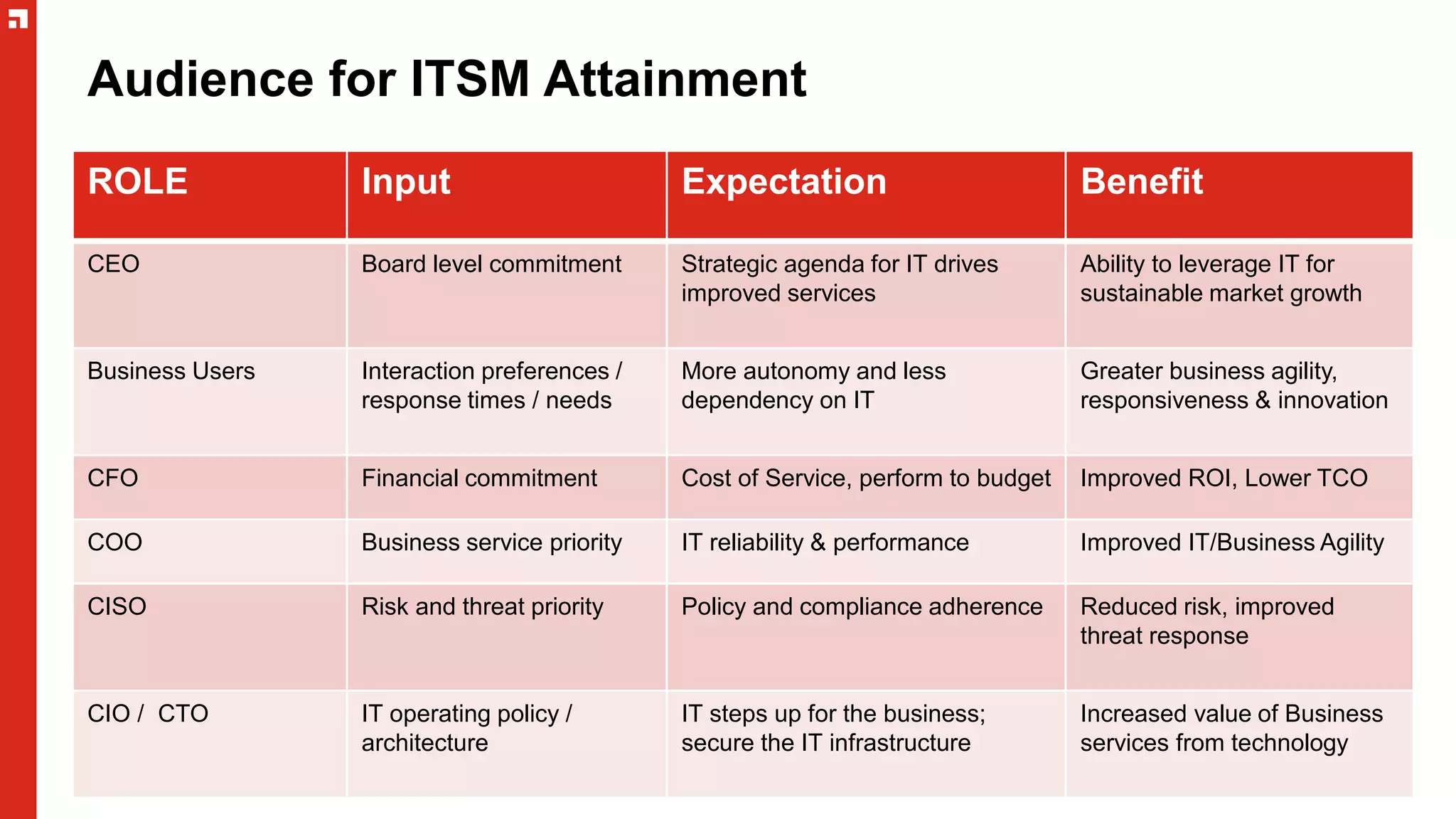 Audience for ITSM Attainment
ROLE Input Expectation Benefit
CEO Board level commitment Strategic agenda for IT drives
improved services
Ability to leverage IT for
sustainable market growth
Business Users Interaction preferences /
response times / needs
More autonomy and less
dependency on IT
Greater business agility,
responsiveness & innovation
CFO Financial commitment Cost of Service, perform to budget Improved ROI, Lower TCO
COO Business service priority IT reliability & performance Improved IT/Business Agility
CISO Risk and threat priority Policy and compliance adherence Reduced risk, improved
threat response
CIO / CTO IT operating policy /
architecture
IT steps up for the business;
secure the IT infrastructure
Increased value of Business
services from technology
 