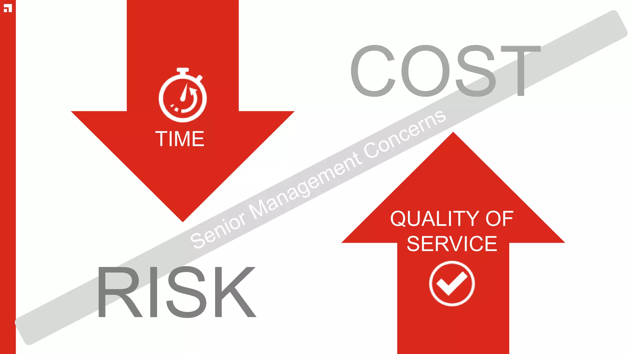 TIME
QUALITY OF
SERVICE
RISK
COST
 