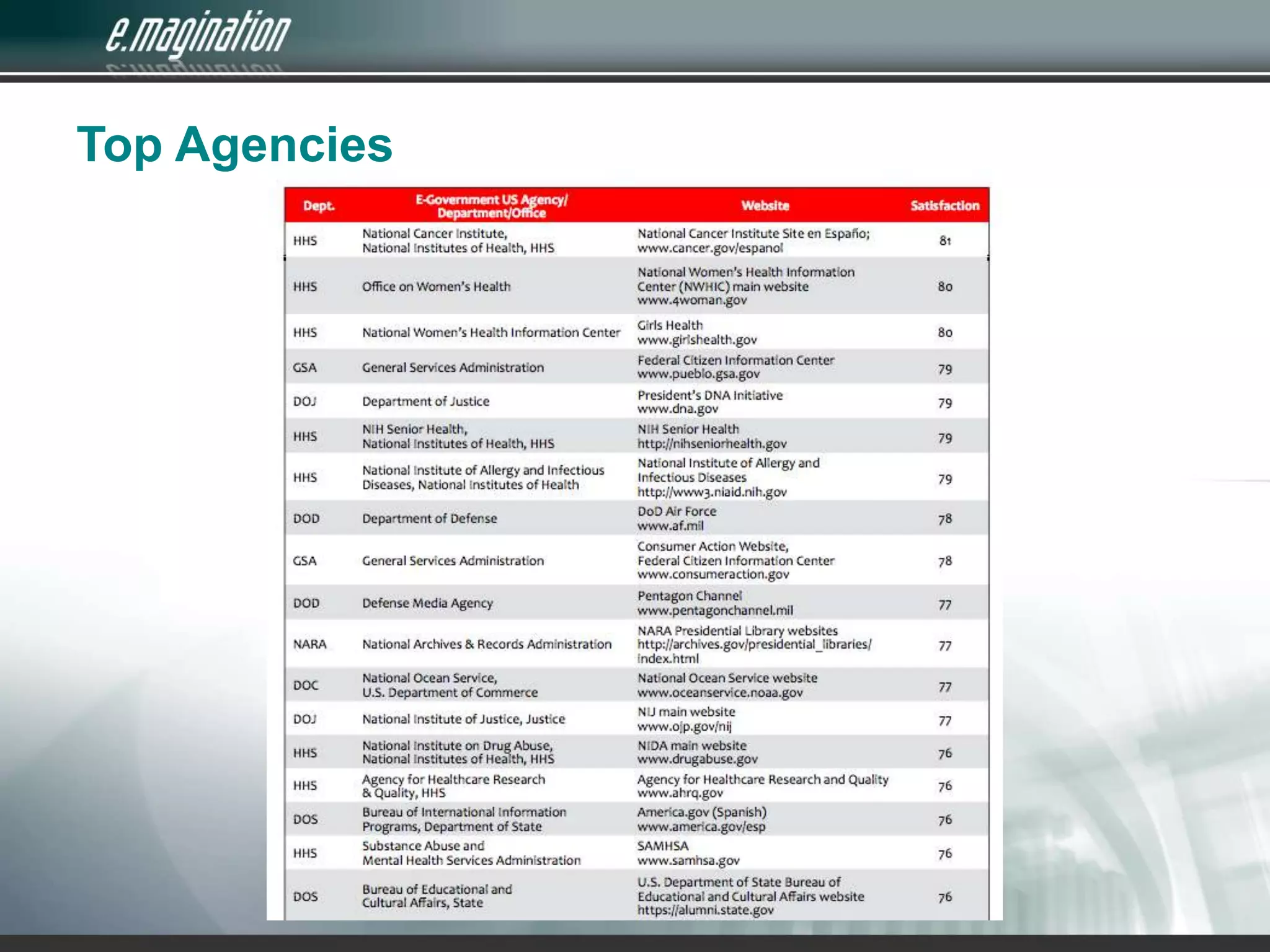Top Agencies