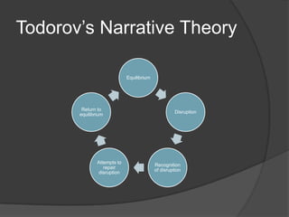 Todorov’s Narrative Theory
Equilibrium

Return to
equilibrium

Attempts to
repair
disruption

Disruption

Recognition
of disruption

 