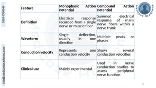 25
Feature Monophasic Action
Potential
Compound Action
Potential
Definition
Electrical response
recorded from a single
nerve or muscle fiber
Summed electrical
response of many
nerve fibers within a
nerve trunk
Waveform
Single deflection,
usually in one
direction
Multiple peaks or
phases
Conduction velocity Represents one
conduction velocity
Shows several
conduction velocities
Clinical use Mainly experimental
Used in nerve
conduction studies to
assess peripheral
nerve function
 