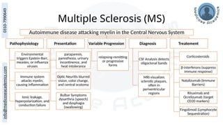 Multiple Sclerosis (MS)
Autoimmune disease attacking myelin in the Central Nervous System
Pathophysiology
Environmental
triggers Epstein-Barr,
measles, or influenza
viruses
Immune system
attacks myelin,
causing inflammation
Ionic leakage,
hyperpolarization, and
conduction failure
Presentation
paraparesis,
paresthesia, urinary
incontinence, and
heat intolerance
Optic Neuritis blurred
vision, color change,
and central scotoma
Bulbar Symptoms
dysarthria (speech)
and dysphagia
(swallowing)
Variable Progression
relapsing-remitting
or progressive
forms
Diagnosis
CSF Analysis detects
oligoclonal bands
MRI visualizes
sclerotic plaques,
often in
periventricular
regions
Treatement
Corticosteroids
β-interferons (suppress
immune response)
Natalizumab (Immune
Barriers)
Rituximab and
Ocrelizumab (target
CD20 markers)
Fingolimod (Lymphocyte
Sequestration)
 