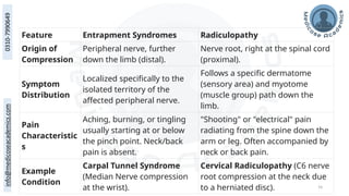 74
Feature Entrapment Syndromes Radiculopathy
Origin of
Compression
Peripheral nerve, further
down the limb (distal).
Nerve root, right at the spinal cord
(proximal).
Symptom
Distribution
Localized specifically to the
isolated territory of the
affected peripheral nerve.
Follows a specific dermatome
(sensory area) and myotome
(muscle group) path down the
limb.
Pain
Characteristic
s
Aching, burning, or tingling
usually starting at or below
the pinch point. Neck/back
pain is absent.
"Shooting" or "electrical" pain
radiating from the spine down the
arm or leg. Often accompanied by
neck or back pain.
Example
Condition
Carpal Tunnel Syndrome
(Median Nerve compression
at the wrist).
Cervical Radiculopathy (C6 nerve
root compression at the neck due
to a herniated disc).
 
