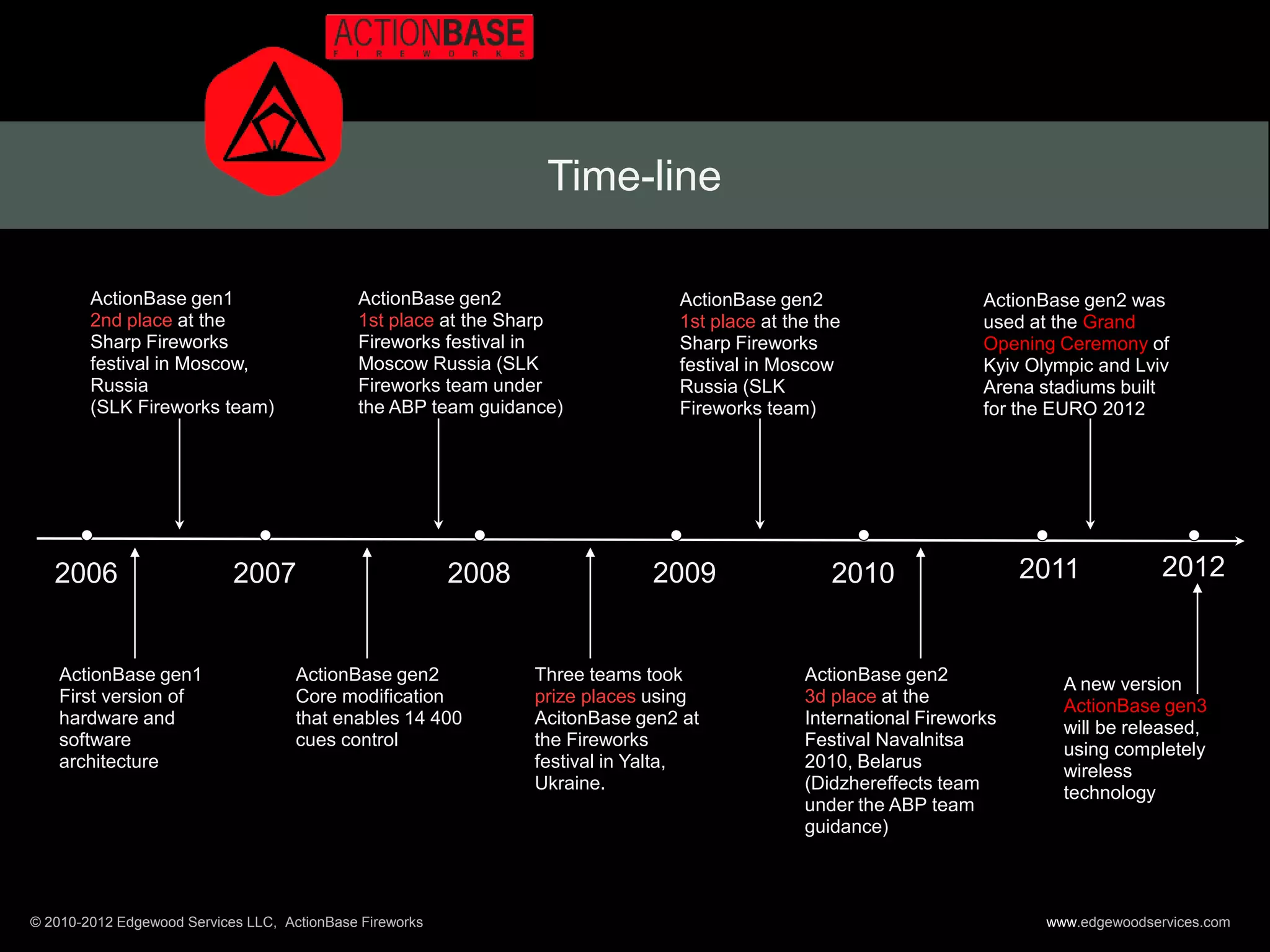 Time-line

        ActionBase gen1                      ActionBase gen2                    ActionBase gen2                     ActionBase gen2 was
        2nd place at the                     1st place at the Sharp             1st place at the the                used at the Grand
        Sharp Fireworks                      Fireworks festival in              Sharp Fireworks                     Opening Ceremony of
        festival in Moscow,                  Moscow Russia (SLK                 festival in Moscow                  Kyiv Olympic and Lviv
        Russia                               Fireworks team under               Russia (SLK                         Arena stadiums built
        (SLK Fireworks team)                 the ABP team guidance)             Fireworks team)                     for the EURO 2012




   2006                     2007                          2008               2009                 2010                   2011             2012


    ActionBase gen1                  ActionBase gen2             Three teams took              ActionBase gen2               A new version
    First version of                 Core modification           prize places using            3d place at the               ActionBase gen3
    hardware and                     that enables 14 400         AcitonBase gen2 at            International Fireworks       will be released,
    software                         cues control                the Fireworks                 Festival Navalnitsa
                                                                                                                             using completely
    architecture                                                 festival in Yalta,            2010, Belarus                 wireless
                                                                 Ukraine.                      (Didzhereffects team
                                                                                                                             technology
                                                                                               under the ABP team
                                                                                               guidance)



© 2010-2012 Edgewood Services LLC, ActionBase Fireworks                                                                    www.edgewoodservices.com
 