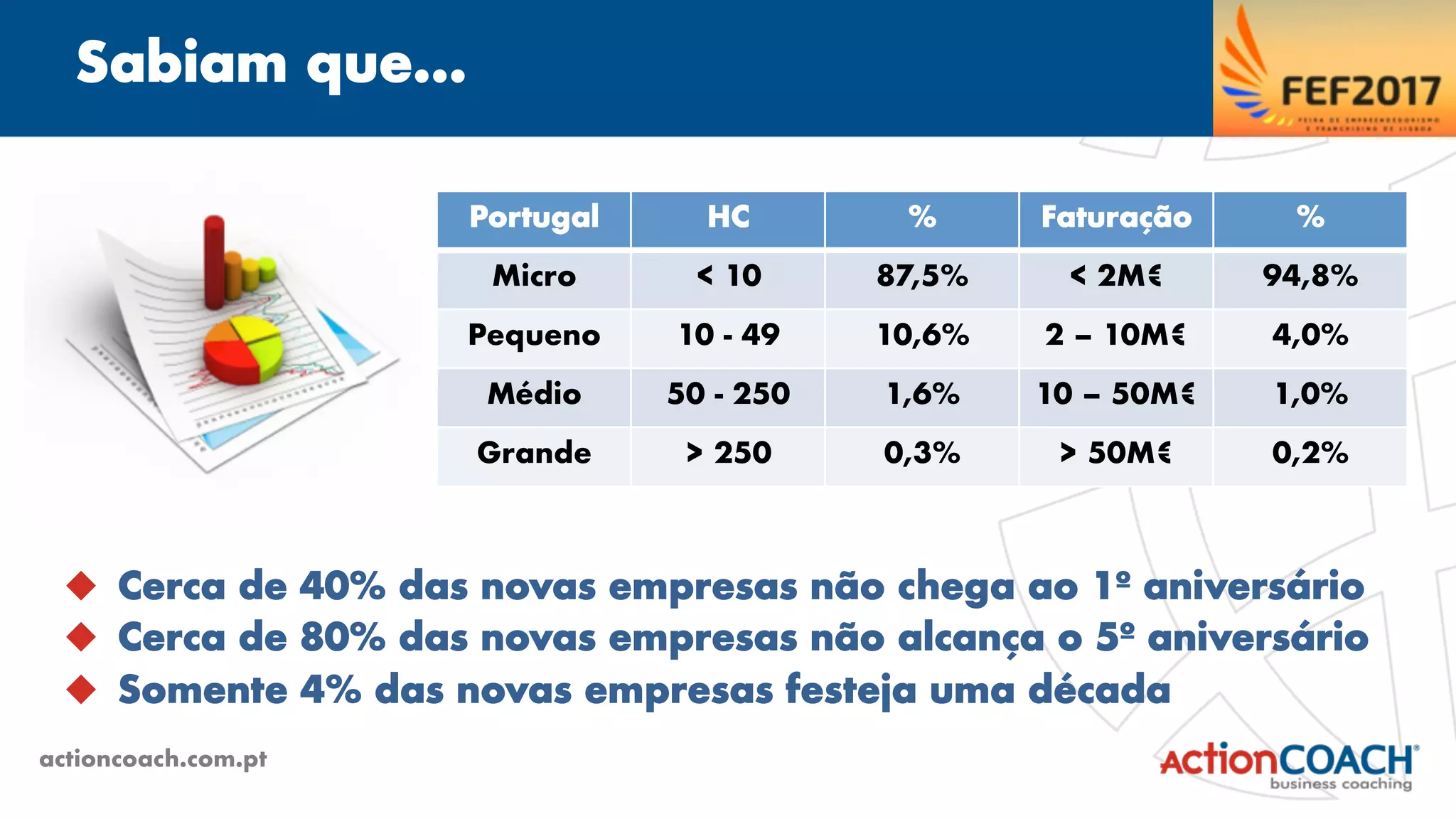 Sabiam que…
actioncoach.com.pt
u  Cerca de 40% das novas empresas não chega ao 1º aniversário
u  Cerca de 80% das novas empresas não alcança o 5º aniversário
u  Somente 4% das novas empresas festeja uma década
Portugal HC % Faturação %
Micro < 10 87,5% < 2M€ 94,8%
Pequeno 10 - 49 10,6% 2 – 10M€ 4,0%
Médio 50 - 250 1,6% 10 – 50M€ 1,0%
Grande > 250 0,3% > 50M€ 0,2%
 