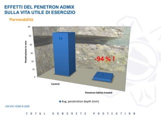 EFFETTI DEL PENETRON ADMIX
SULLA VITA UTILE DI ESERCIZIO
Permeabilità
UNI EN 12390-8:2009
0
10
20
30
40
50
60
Control
Penetron Admix-treated
53
3
Penetrazioneinmm
Avg. penetration depth (mm)
-94 % !
 