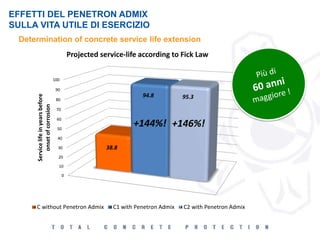 0
10
20
30
40
50
60
70
80
90
100
38.8
94.8 95.3
Servicelifeinyearsbefore
onsetofcorrosion
Projected service-life according to Fick Law
C without Penetron Admix C1 with Penetron Admix C2 with Penetron Admix
Determination of concrete service life extension
+144%! +146%!
EFFETTI DEL PENETRON ADMIX
SULLA VITA UTILE DI ESERCIZIO
 