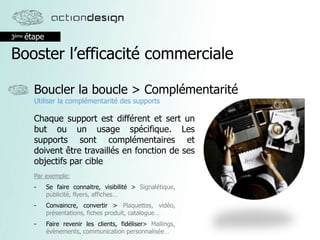 3ème étape
Booster l’efficacité commerciale
Boucler la boucle > Complémentarité
Utiliser la complémentarité des supports
Chaque support est différent et sert un
but ou un usage spécifique. Les
supports sont complémentaires et
doivent être travaillés en fonction de ses
objectifs par cible
Par exemple:
- Se faire connaitre, visibilité > Signalétique,
publicité, flyers, affiches…
- Convaincre, convertir > Plaquettes, vidéo,
présentations, fiches produit, catalogue…
- Faire revenir les clients, fidéliser> Mailings,
évènements, communication personnalisée…
 