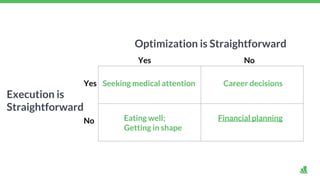 Optimization is Straightforward
Execution is
Straightforward
Yes No
Yes
No
Seeking medical attention Career decisions
Financial planningEating well;
Getting in shape
 
