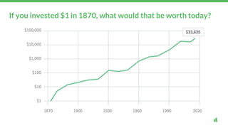 If you invested $1 in 1870, what would that be worth today?
 