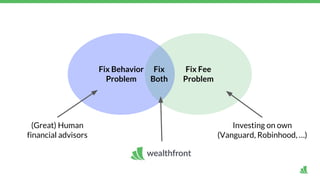Fix Behavior
Problem
Fix Fee
Problem
(Great) Human
financial advisors
Investing on own
(Vanguard, Robinhood, …)
Fix
Both
 