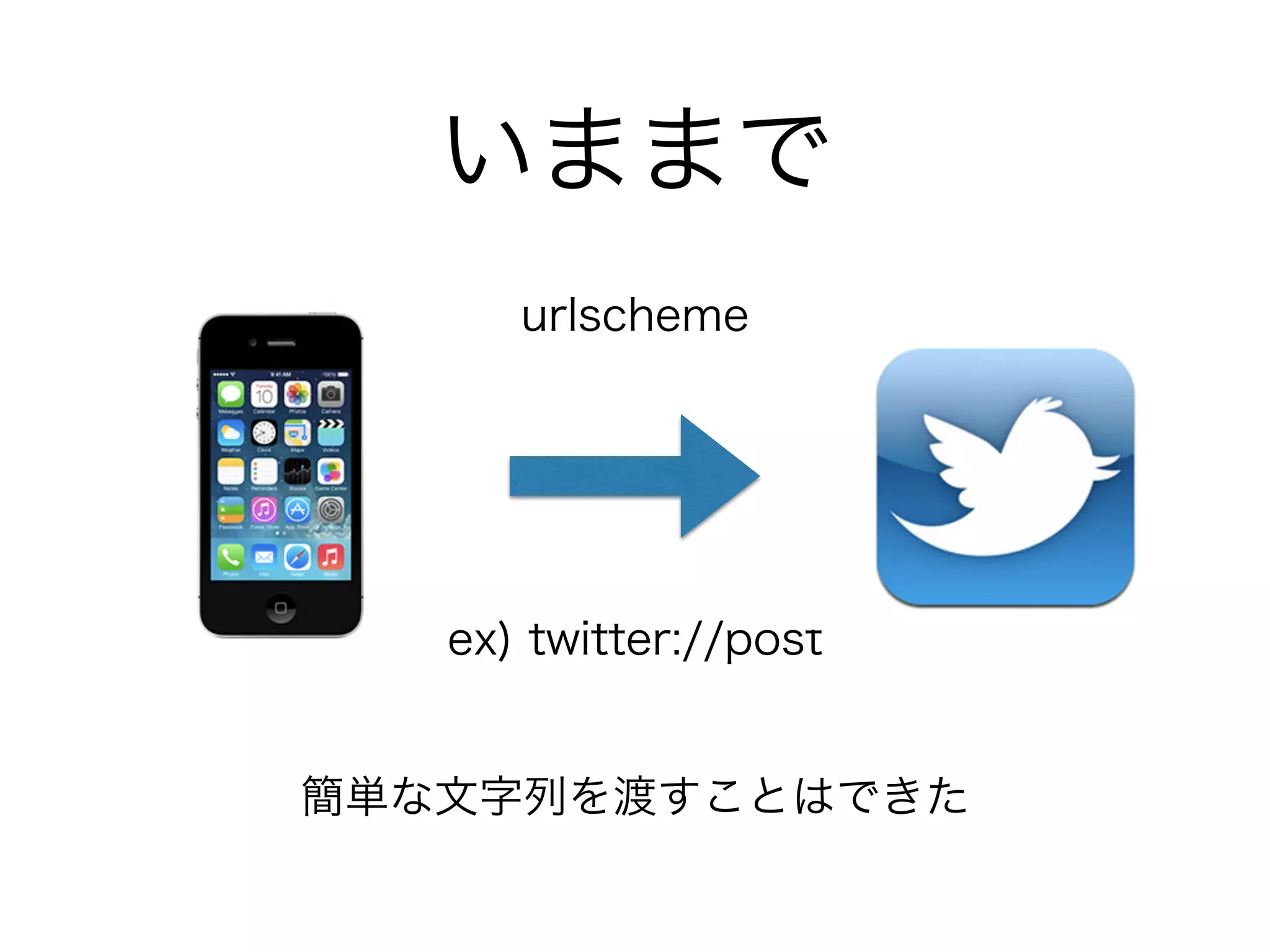 いままで
ex) twitter://post
urlscheme
簡単な文字列を渡すことはできた
 