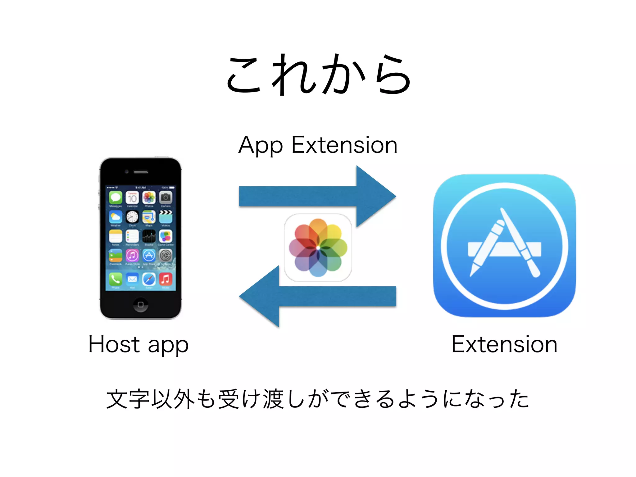 これから
App Extension
文字以外も受け渡しができるようになった
Host app Extension
 