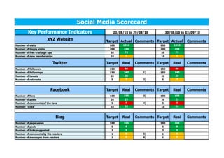 Social Media Scorecard
         Key Performance Indicators                23/08/10 to 29/08/10      30/08/10 to 03/09/10

                        XYZ Website             Target Actual Comments Target Actual     Comments
Number of visits                                 500     1310              500    1310
Number of happy visits                           200     254               200    254
Number of free trial sign ups                    50       73               50      73
Number of new memberships                        10       5                10      5

                            Twitter             Target   Real   Comments Target   Real   Comments
Number of followers                              150     99                150    99
Number of followings                             150     340        1)     150    340
Number of tweets                                 20      20                20     20
Number of retweets                                5       3         2)      5      3



                           Facebook             Target   Real   Comments Target   Real   Comments
Number of fans                                   100     105        3)     100    105
Number of posts                                  20      23                20     23
Number of comments of the fans                    5       0         4)      5      0
Number "I like"                                  10      33                10     33



                                Blog            Target   Real   Comments Target   Real   Comments
Number of page views                             100     105               100    105
Number of posts                                   5       6                 5      6
Number of links suggested                         3       5                 3      5
Number of comments by the readers                 1       0         5)      1      0
Number of messages from readers                   1       0         6)      1      0
 