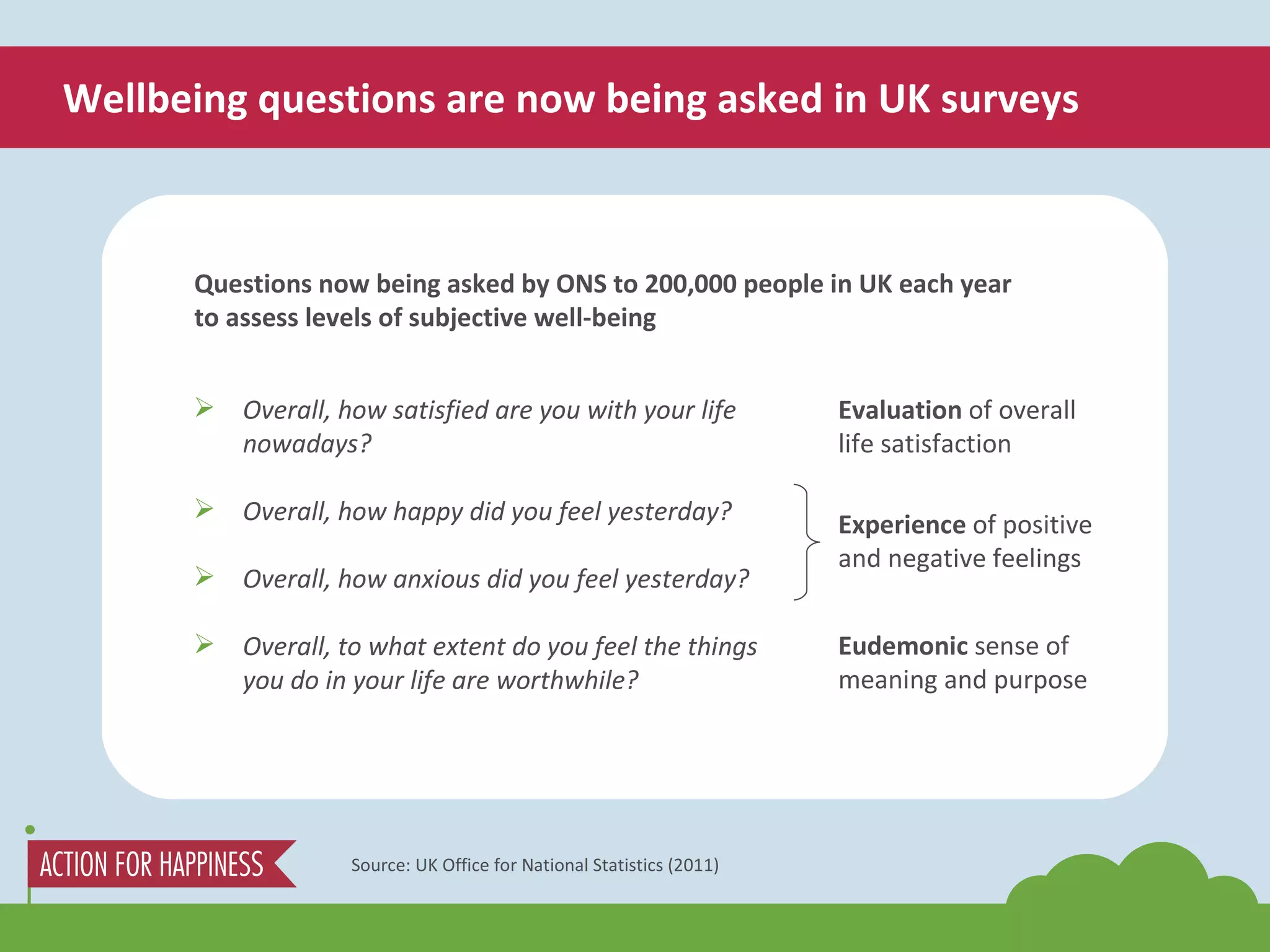 Wellbeing questions are now being asked in UK surveys Overall, how satisfied are you with your life nowadays? Overall, how happy did you feel yesterday? Overall, how anxious did you feel yesterday? Overall, to what extent do you feel the things you do in your life are worthwhile? Questions now being asked by ONS to 200,000 people in UK each year to assess levels of subjective well-being Evaluation  of overall life satisfaction Experience  of positive and negative feelings Eudemonic  sense of meaning and purpose Source: UK Office for National Statistics (2011) 