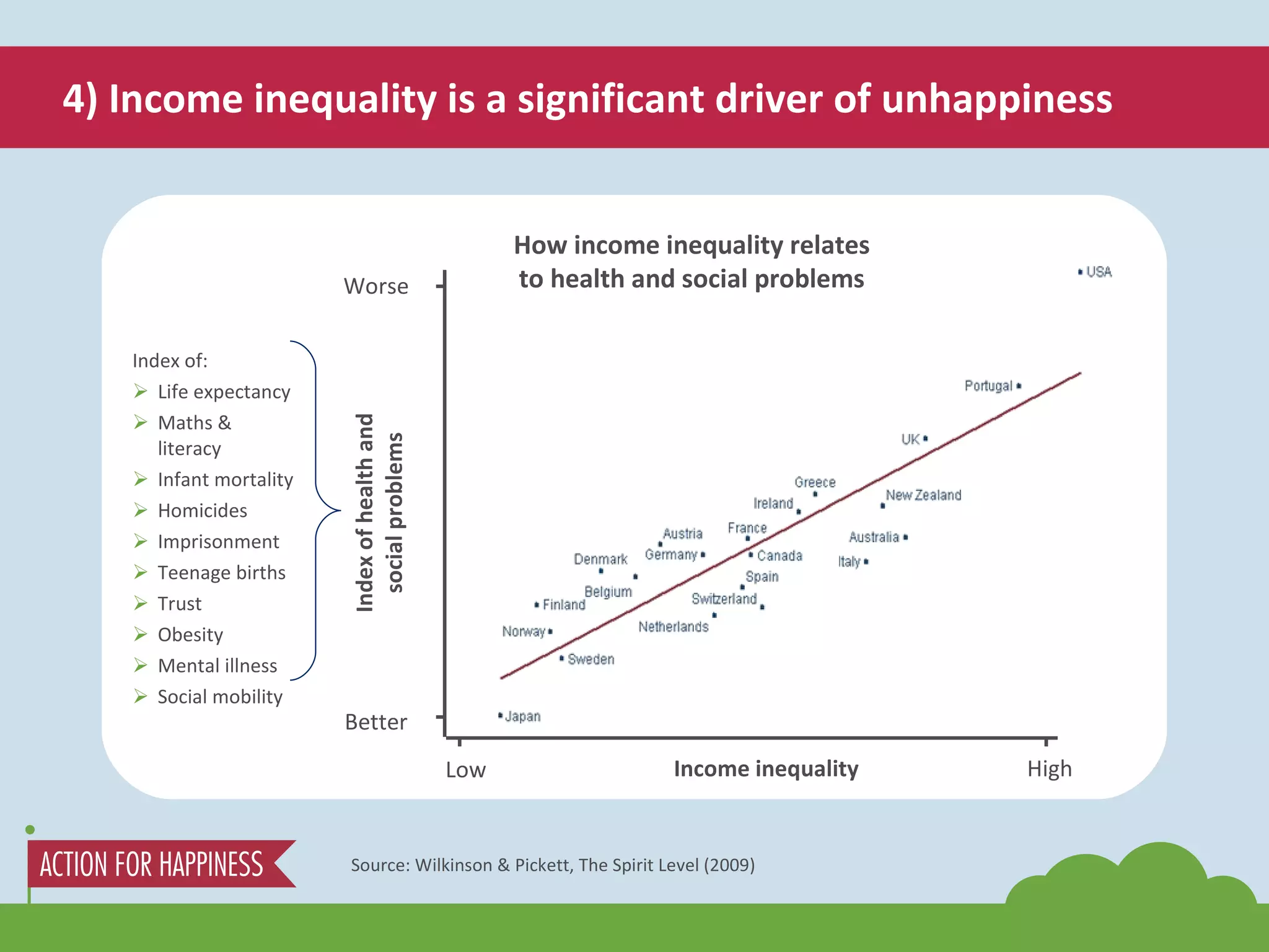4) Income inequality is a significant driver of unhappiness Index of: Life expectancy Maths & literacy Infant mortality Homicides Imprisonment Teenage births Trust Obesity Mental illness Social mobility Source: Wilkinson & Pickett, The Spirit Level (2009) How income inequality relates to health and social problems Income inequality High Low Worse Better Index of health and social problems 
