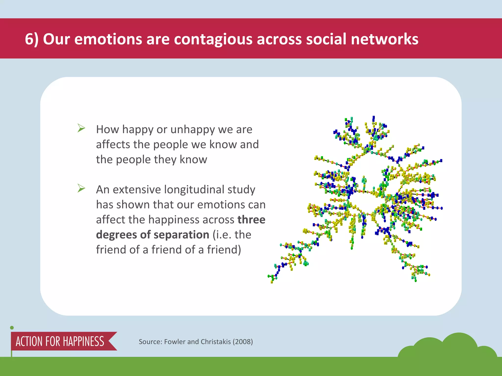 6) Our emotions are contagious across social networks Source: Fowler and Christakis (2008) How happy or unhappy we are affects the people we know and the people they know An extensive longitudinal study has shown that our emotions can affect the happiness across  three degrees of separation  (i.e. the friend of a friend of a friend) 