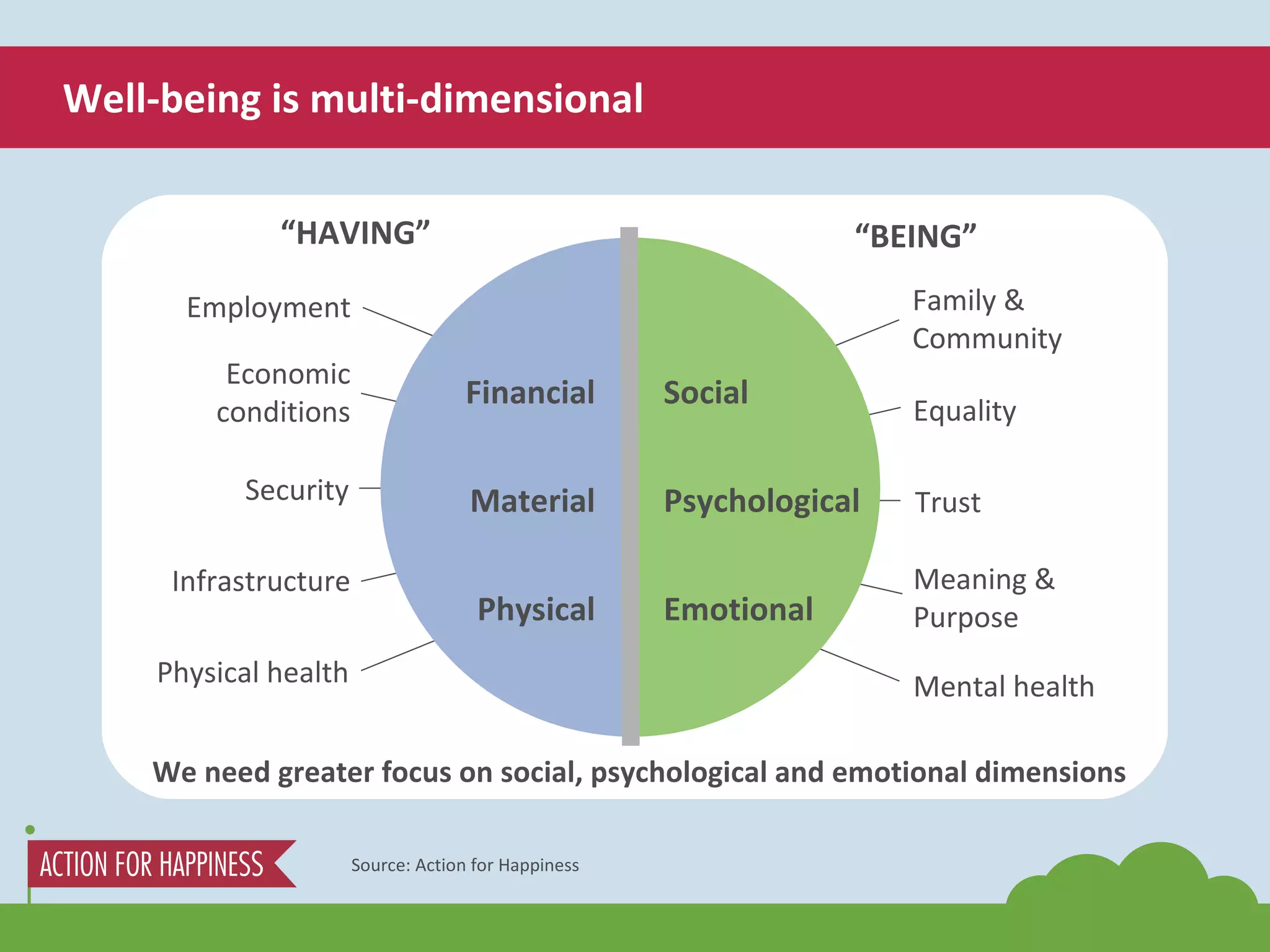 Well-being is multi-dimensional “ HAVING” “ BEING” Trust Security Equality Economic conditions Family & Community Employment Mental health Physical health Meaning & Purpose Infrastructure Financial Material Physical Social Psychological Emotional Source: Action for Happiness We need greater focus on social, psychological and emotional dimensions 