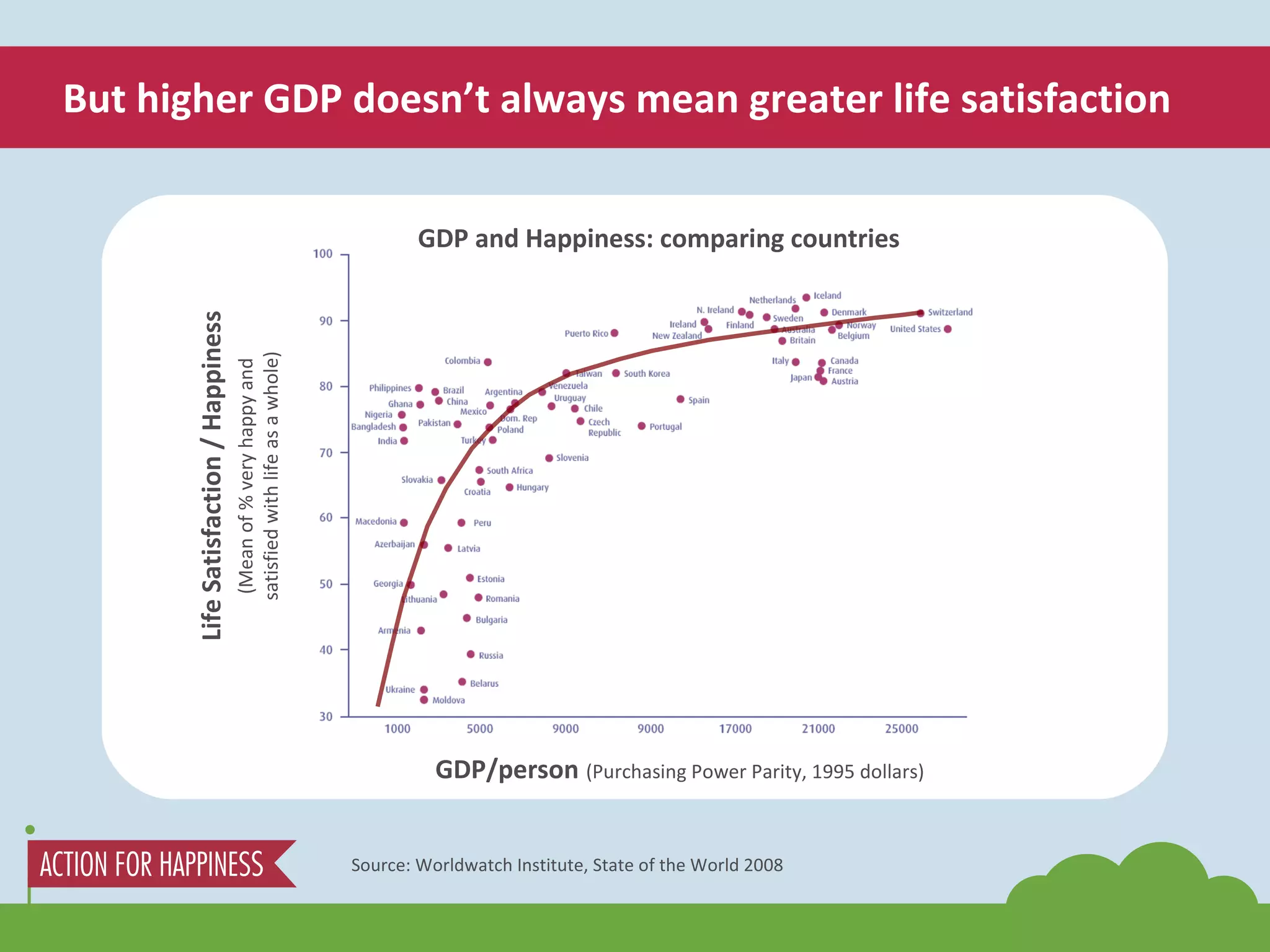 But higher GDP doesn’t always mean greater life satisfaction Source: Worldwatch Institute, State of the World 2008 GDP/person   (Purchasing Power Parity, 1995 dollars) Life Satisfaction / Happiness (Mean of % very happy and satisfied with life as a whole) GDP and Happiness: comparing countries 