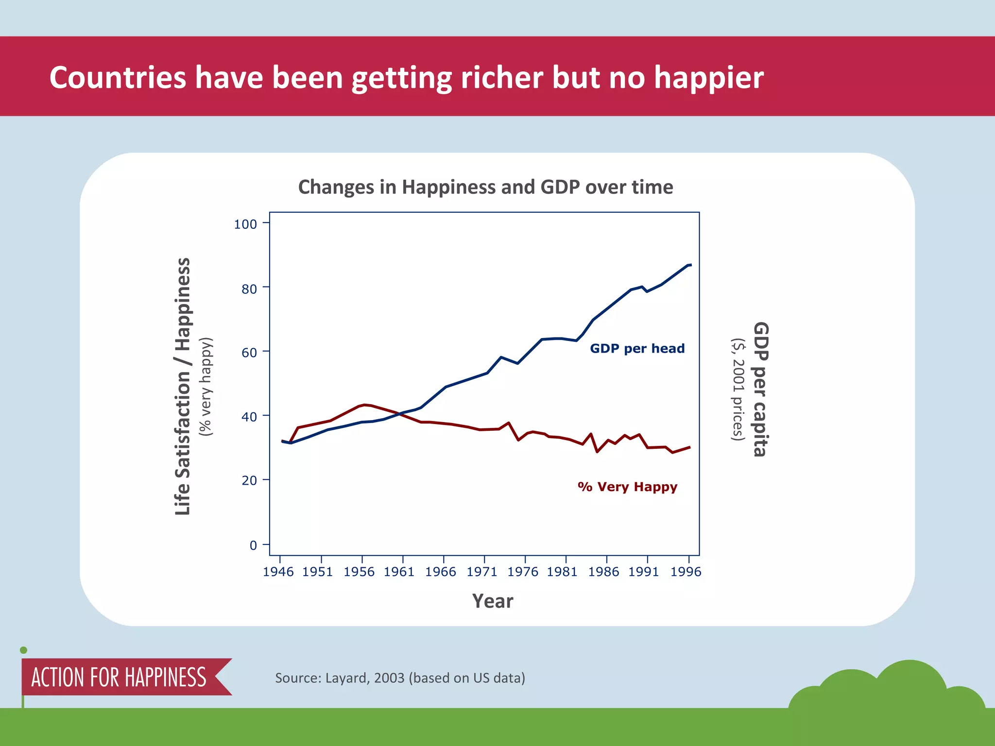 Countries have been getting richer but no happier Source: Layard, 2003 (based on US data) GDP per capita ($, 2001 prices) Year Life Satisfaction / Happiness (% very happy) Changes in Happiness and GDP over time 100 80 60 40 20 0 1946 1951 1956 1961 1966 1971 1976 1981 1986 1991 1996 % Very Happy GDP per head 