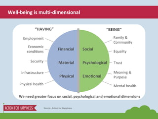 Well-being is multi-dimensional “ HAVING” “ BEING” Trust Security Equality Economic conditions Family & Community Employme...