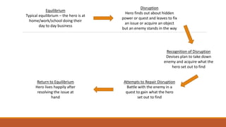 Equilibrium
Typical equilibrium – the hero is at
home/work/school doing their
day to day business
Disruption
Hero finds out about hidden
power or quest and leaves to fix
an issue or acquire an object
but an enemy stands in the way
Recognition of Disruption
Devises plan to take down
enemy and acquire what the
hero set out to find
Attempts to Repair Disruption
Battle with the enemy in a
quest to gain what the hero
set out to find
Return to Equilibrium
Hero lives happily after
resolving the issue at
hand
 
