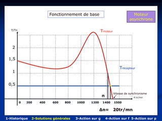 Vitesse de synchronisme
T/Tn Tmoteur
n tr/mn
Moteur
asynchrone
0 200 400 600 800 1000 1200 1400 1500
1
0,5
1,5
2
Trécepteur
n
n=1440tr/mn
Fonctionnement de base
n=1420tr/mn
Δn= 20tr/mn
1-Historique 2-Solutions générales 3-Action sur g 4-Action sur f 5-Action sur p
 