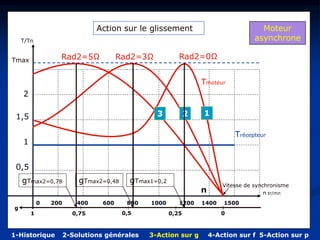 Vitesse de synchronisme
T/Tn
n tr/mn
Moteur
asynchrone
0 200 400 600 800 1000 1200 1400 1500
1
0,5
1,5
2
Trécepteur
Action sur le glissement
Tmax
Tmoteur
n
Rad2=0Ω
Rad2=3Ω
Rad2=5Ω
1
2
3
g
1 0,75 0,5 0,25 0
gTmax2=0,48 gTmax1=0,2
gTmax2=0,78
1-Historique 2-Solutions générales 3-Action sur g 4-Action sur f 5-Action sur p
 