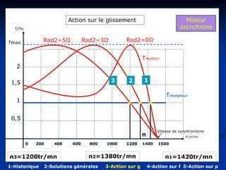 Vitesse de synchronisme
T/Tn
n tr/mn
Moteur
asynchrone
0 200 400 600 800 1000 1200 1400 1500
1
0,5
1,5
2
Trécepteur
Action sur le glissement
Tmax
Tmoteur
n
Rad2=0Ω
Rad2=3Ω
Rad2=5Ω
1
2
3
n1=1420tr/mn
n2=1380tr/mn
n3=1200tr/mn
1-Historique 2-Solutions générales 3-Action sur g 4-Action sur f 5-Action sur p
 