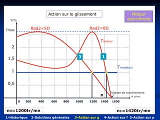 Vitesse de synchronisme
T/Tn
n tr/mn
Moteur
asynchrone
0 200 400 600 800 1000 1200 1400 1500
1
0,5
1,5
2
Trécepteur
Action sur le glissement
Tmax
Tmoteur
n
Rad2=0Ω
Rad2=5Ω
1
3
n1=1420tr/mn
n3=1200tr/mn
1-Historique 2-Solutions générales 3-Action sur g 4-Action sur f 5-Action sur p
 