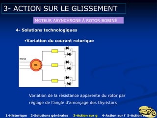 3- ACTION SUR LE GLISSEMENT
4- Solutions technologiques
MOTEUR ASYNCHRONE Á ROTOR BOBINÉ
•Variation du courant rotorique
Variation de la résistance apparente du rotor par
réglage de l’angle d’amorçage des thyristors
1-Historique 2-Solutions générales 3-Action sur g 4-Action sur f 5-Action sur p
 
