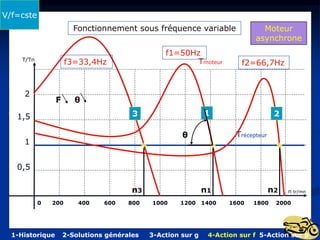 T/Tn
n tr/mn
1
0,5
1,5
2
Fonctionnement sous fréquence variable
0 200 400 600 800 1000 1200 1400 1600 1800 2000
Moteur
asynchrone
Tmoteur
f1=50Hz
Trécepteur
n1
f2=66,7Hz
f3=33,4Hz
n2
n3
1 2
3
θ
F θ
V/f=cste
1-Historique 2-Solutions générales 3-Action sur g 4-Action sur f 5-Action sur p
 