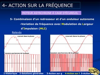 4- ACTION SUR LA FRÉQUENCE
MOTEUR ASYNCHRONE Á CAGE D’ÉCUREUIL
5- Combinaison d’un redresseur et d’un onduleur autonome
-Variation de fréquence avec Modulation de Largeur
d’Impulsion (MLI)
Relevés
1-Historique 2-Solutions générales 3-Action sur g 4-Action sur f 5-Action sur p
 